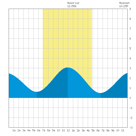 Fishermans Island tide chart for Wednesday, November 26, 2025