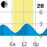 Fishermans Island tide chart for Friday, November 28, 2025