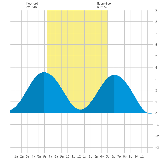 Fishermans Island tide chart for Sunday, November 2, 2025