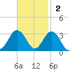 Fishermans Island tide chart for Sunday, November 2, 2025