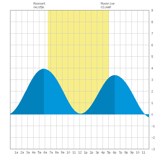 Fishermans Island tide chart for Monday, November 3, 2025