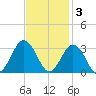 Fishermans Island tide chart for Monday, November 3, 2025