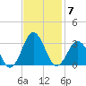 Fishermans Island tide chart for Friday, November 7, 2025