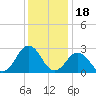 Fishermans Island tide chart for Thursday, December 18, 2025