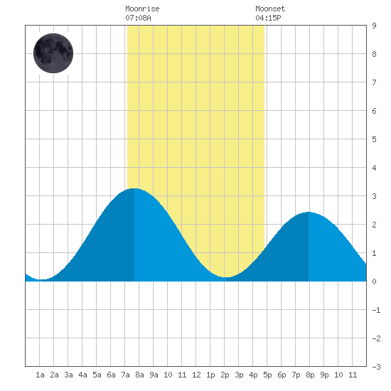 Fishermans Island tide chart for Friday, December 19, 2025