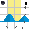 Fishermans Island tide chart for Friday, December 19, 2025