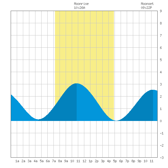 Fishermans Island tide chart for Wednesday, December 24, 2025