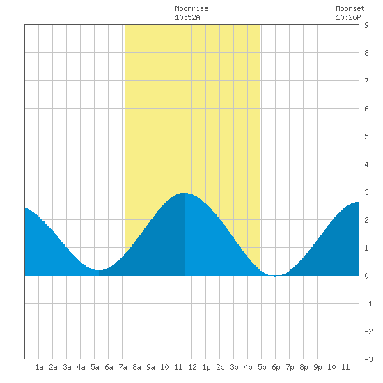 Fishermans Island tide chart for Thursday, December 25, 2025