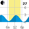 Fishermans Island tide chart for Saturday, December 27, 2025