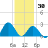 Fishermans Island tide chart for Tuesday, December 30, 2025