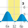 Fishermans Island tide chart for Wednesday, December 3, 2025