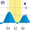 Fishermans Island tide chart for Thursday, December 4, 2025