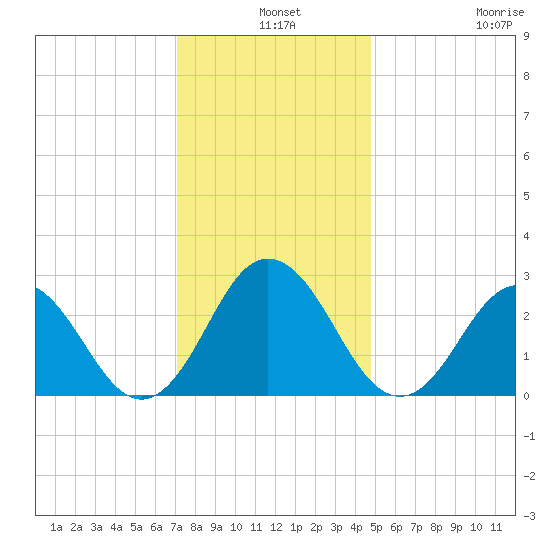 Fishermans Island tide chart for Tuesday, December 9, 2025