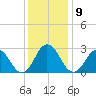 Fishermans Island tide chart for Tuesday, December 9, 2025