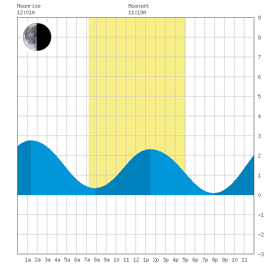 Fishermans Island tide chart for Saturday, January 10, 2026