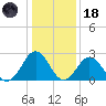 Fishermans Island tide chart for Sunday, January 18, 2026