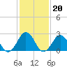 Fishermans Island tide chart for Tuesday, January 20, 2026