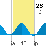 Fishermans Island tide chart for Friday, January 23, 2026