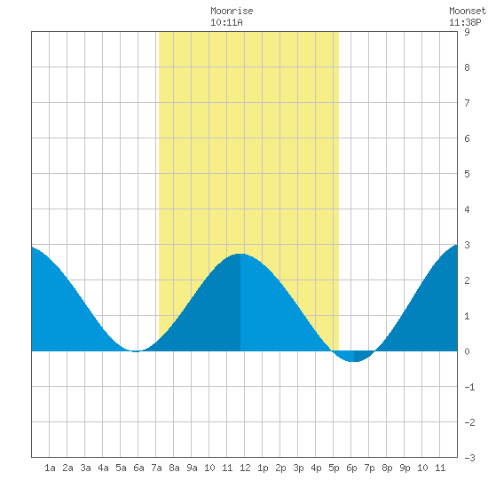 Fishermans Island tide chart for Saturday, January 24, 2026