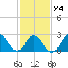Fishermans Island tide chart for Saturday, January 24, 2026