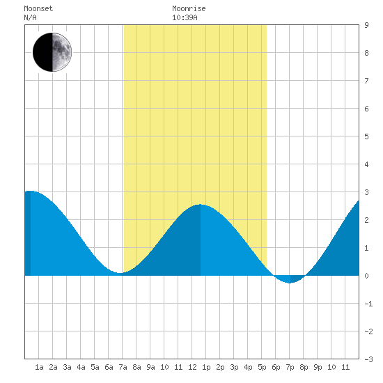 Fishermans Island tide chart for Sunday, January 25, 2026