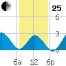 Fishermans Island tide chart for Sunday, January 25, 2026
