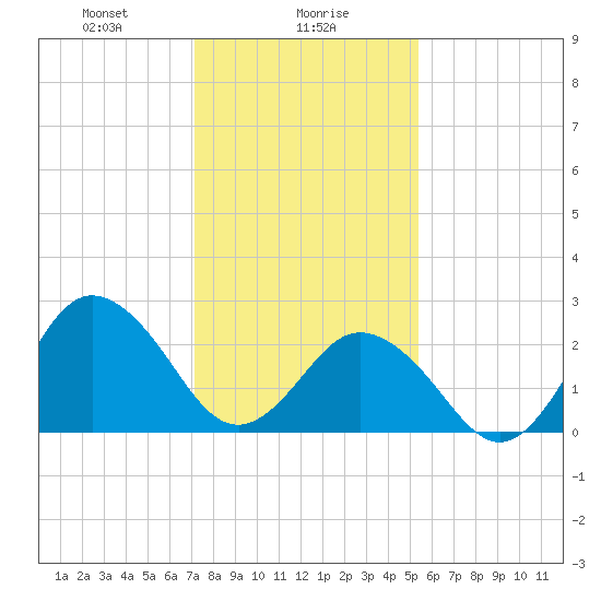 Fishermans Island tide chart for Tuesday, January 27, 2026