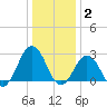 Fishermans Island tide chart for Friday, January 2, 2026