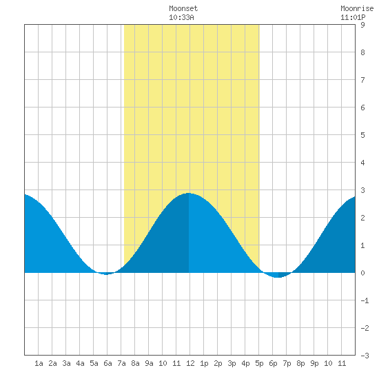 Fishermans Island tide chart for Thursday, January 8, 2026