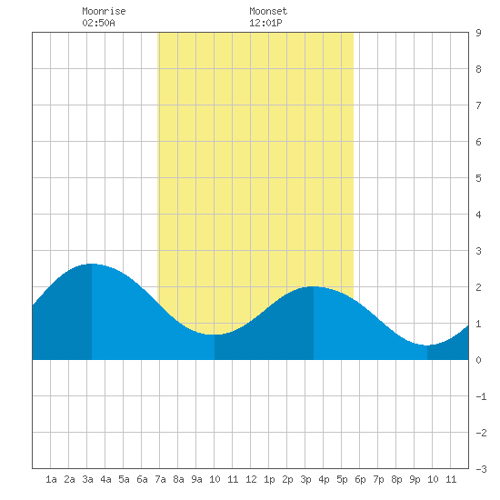 Fishermans Island tide chart for Wednesday, February 11, 2026