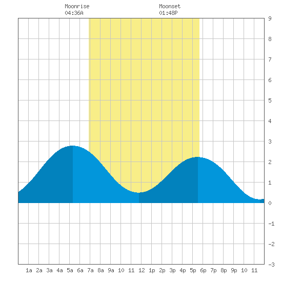 Fishermans Island tide chart for Friday, February 13, 2026