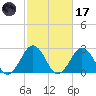 Fishermans Island tide chart for Tuesday, February 17, 2026