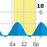 Fishermans Island tide chart for Wednesday, February 18, 2026