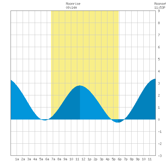 Fishermans Island tide chart for Sunday, February 22, 2026
