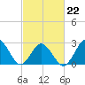 Fishermans Island tide chart for Sunday, February 22, 2026