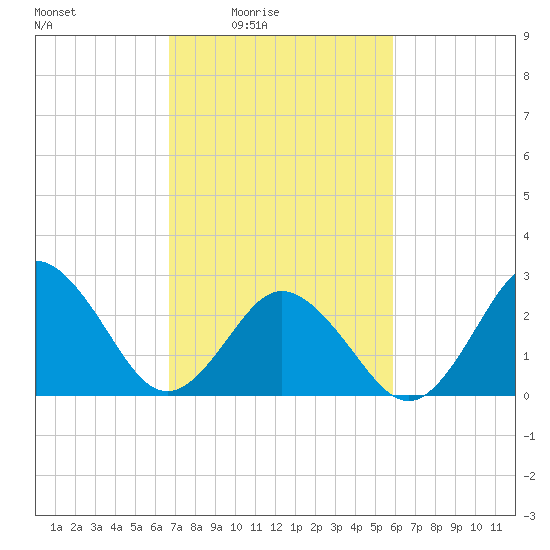 Fishermans Island tide chart for Monday, February 23, 2026