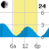 Fishermans Island tide chart for Tuesday, February 24, 2026