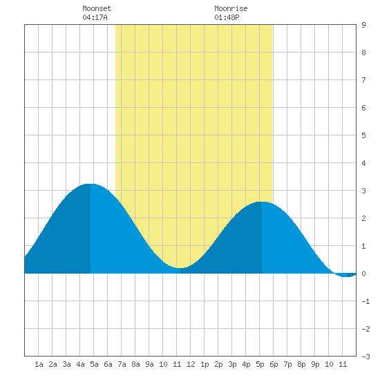 Fishermans Island tide chart for Friday, February 27, 2026