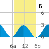 Fishermans Island tide chart for Friday, February 6, 2026