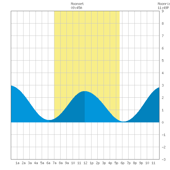 Fishermans Island tide chart for Saturday, February 7, 2026