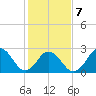 Fishermans Island tide chart for Saturday, February 7, 2026