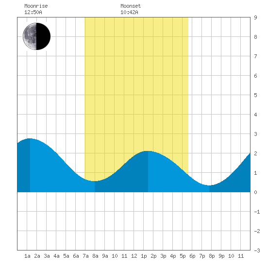 Fishermans Island tide chart for Monday, February 9, 2026