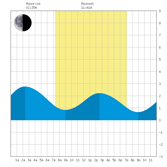 Fishermans Island tide chart for Wednesday, March 11, 2026