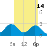 Fishermans Island tide chart for Saturday, March 14, 2026