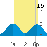 Fishermans Island tide chart for Sunday, March 15, 2026