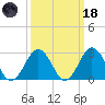 Fishermans Island tide chart for Wednesday, March 18, 2026