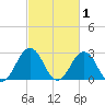 Fishermans Island tide chart for Sunday, March 1, 2026