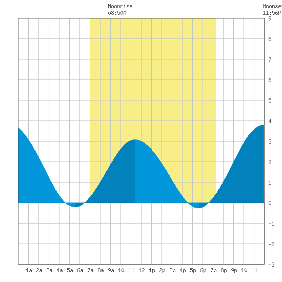 Fishermans Island tide chart for Sunday, March 22, 2026