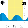 Fishermans Island tide chart for Wednesday, March 25, 2026