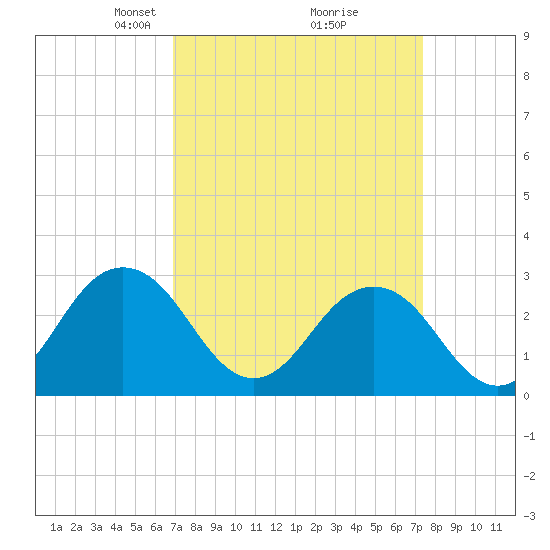 Fishermans Island tide chart for Friday, March 27, 2026
